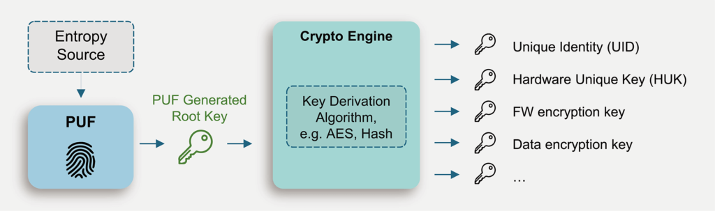 A PUF can provide a safeguarded source for both a Unique Identifier (UID) and/or Hardware Unique Key (HUK).