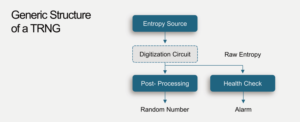 Generic Structure of a TRNG