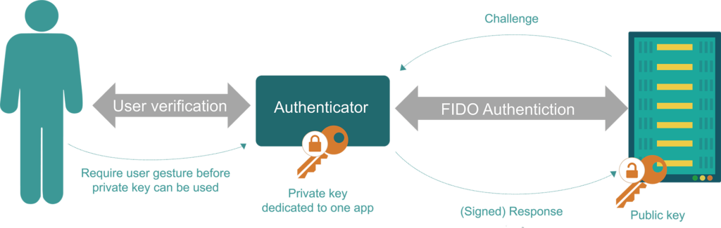 Fast identity online (FIDO)