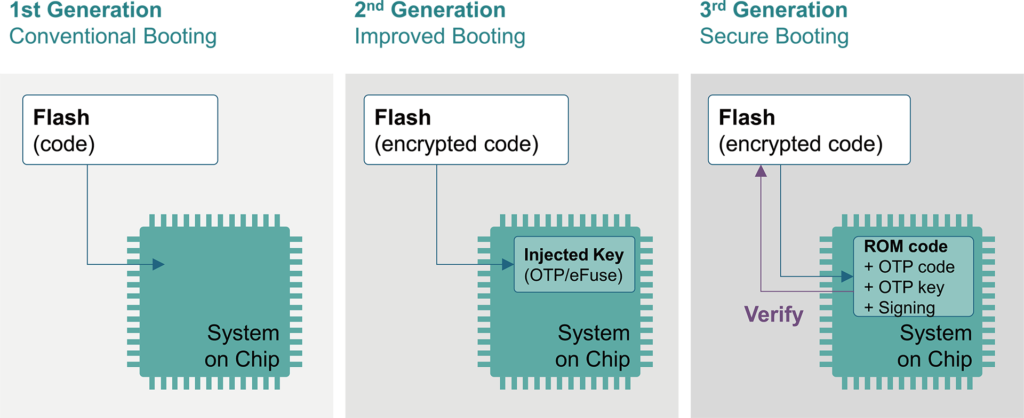 3 generations of boot processes.