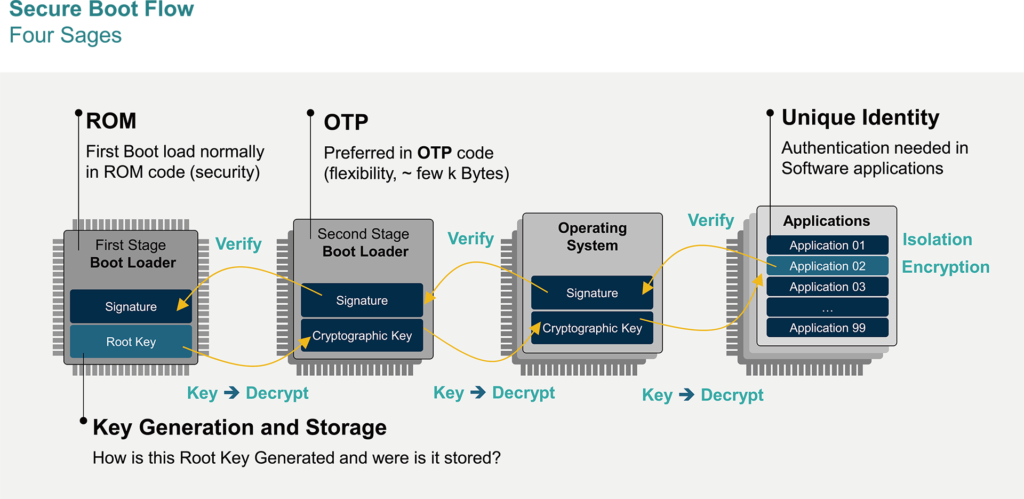 The Secure Boot flow: four stages
