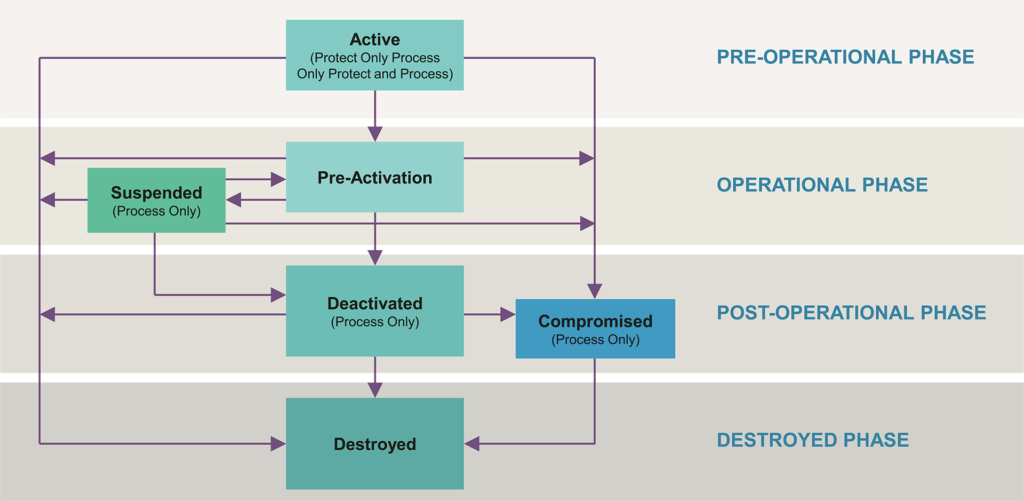 A framework for thinking about key management.