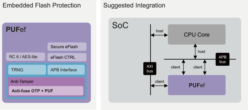 The design architecture of PUFef