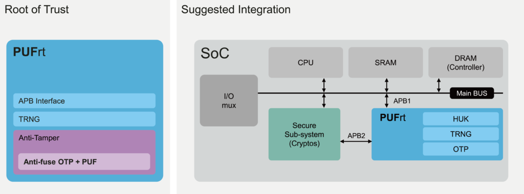 The design architecture of PUFrt