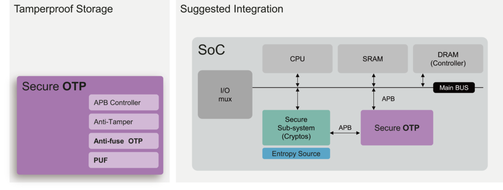 The design architecture of Secure OTP