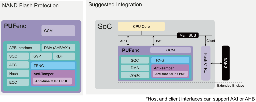 Diagram for PUFenc