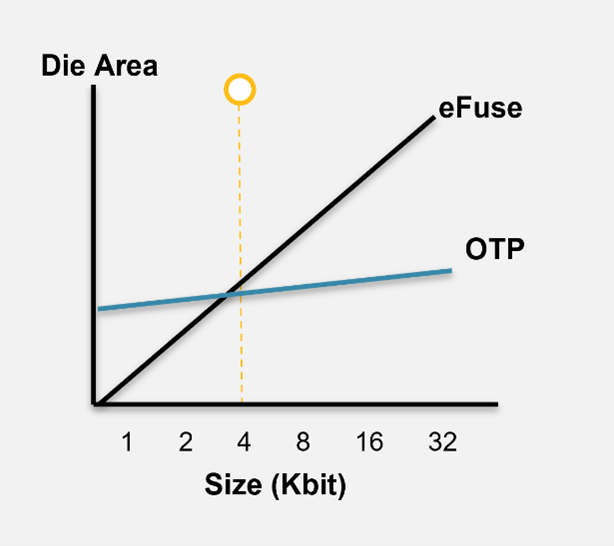 Figure 2: OTP versus eFuse: Density and Size